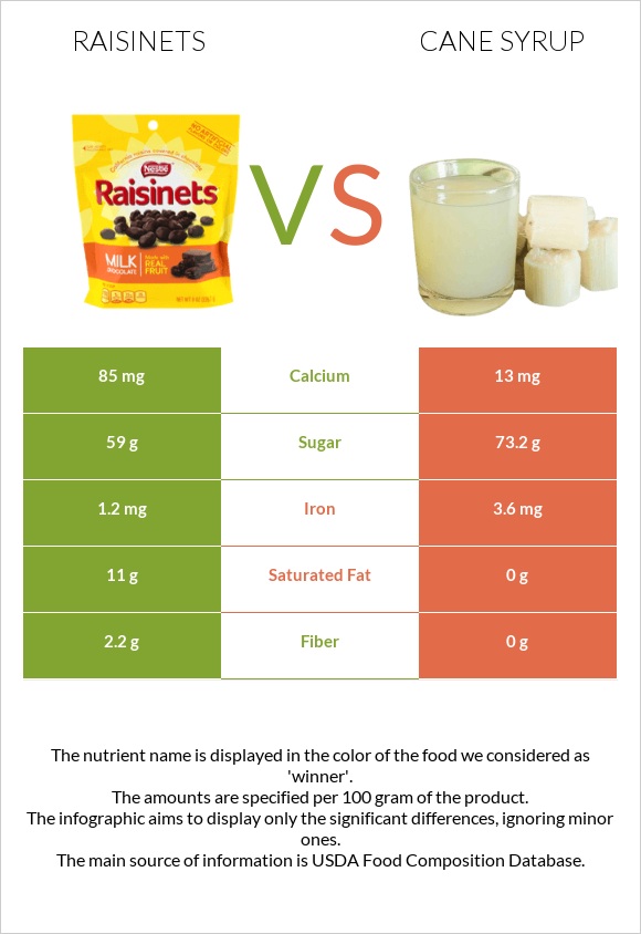 Raisinets vs Եղեգի օշարակ infographic