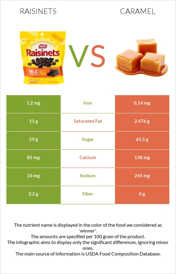 Raisinets vs Caramel infographic