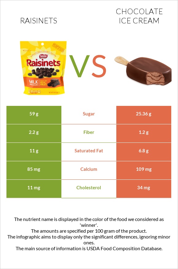 Raisinets vs Շոկոլադե պաղպաղակ infographic