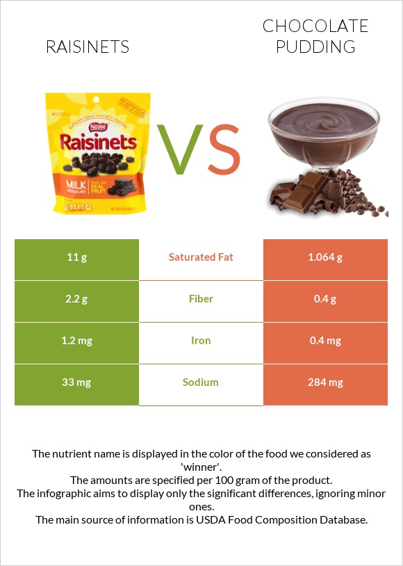 Raisinets vs Chocolate pudding infographic