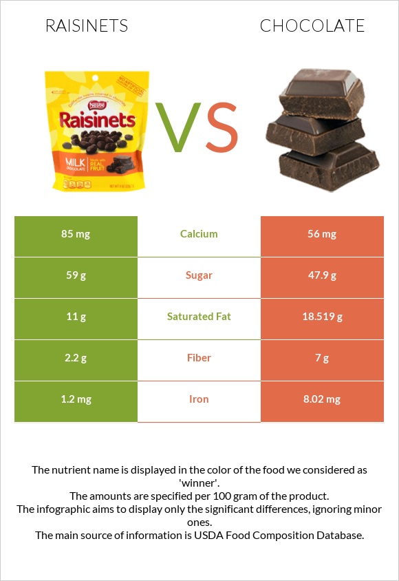 Raisinets vs Շոկոլադ infographic