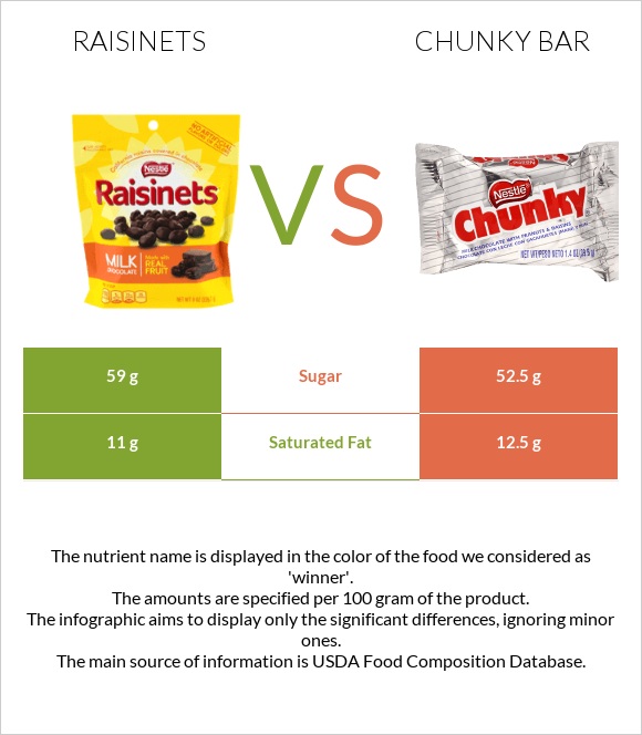 Raisinets vs Chunky bar infographic