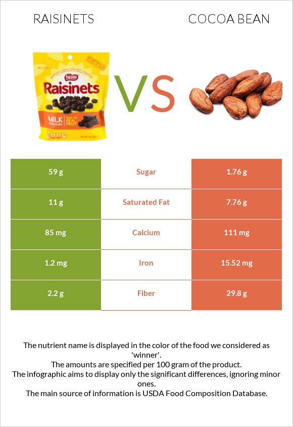 Raisinets vs Կակաո-սերմ infographic