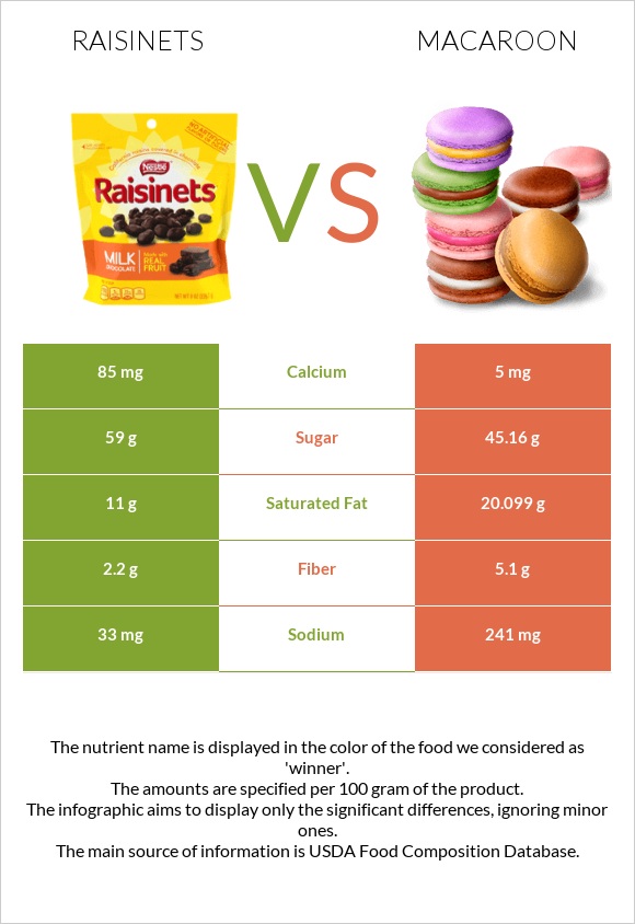 Raisinets vs Նշով թխվածք infographic