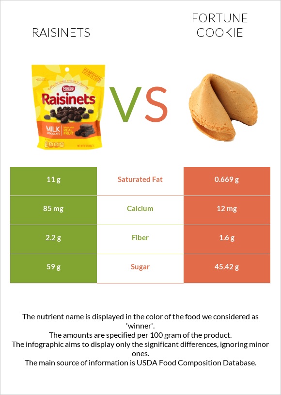 Raisinets vs Fortune cookie infographic