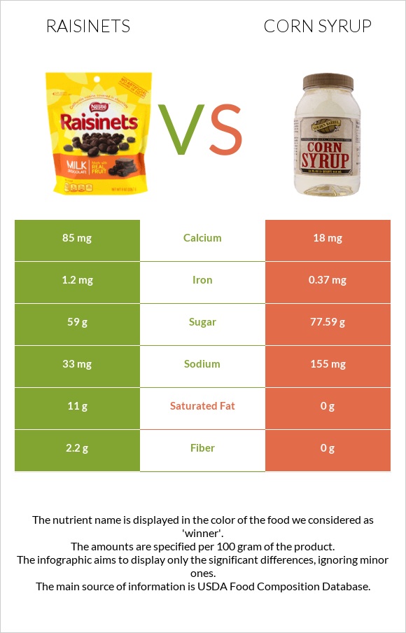 Raisinets vs Corn syrup infographic