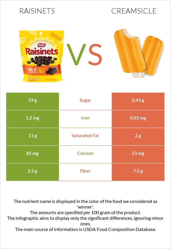 Raisinets vs Creamsicle infographic