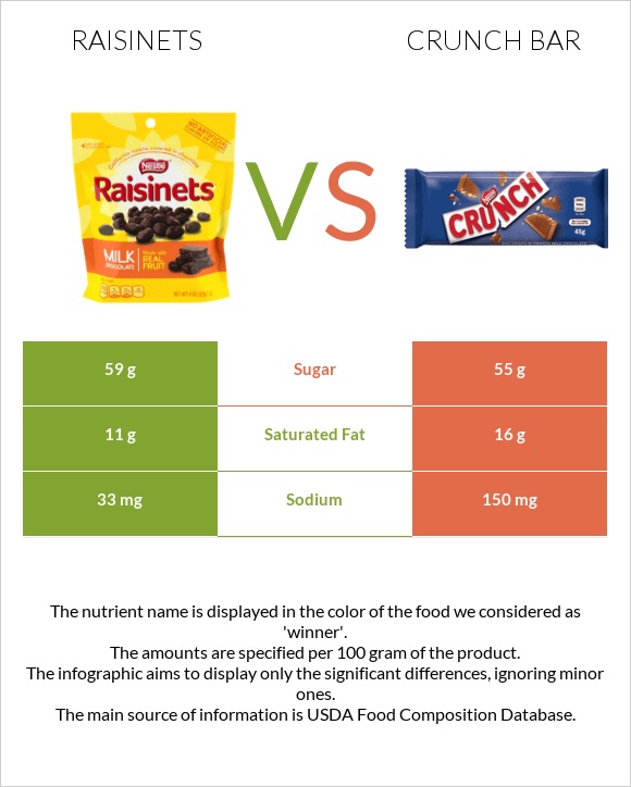 Raisinets vs Crunch bar infographic