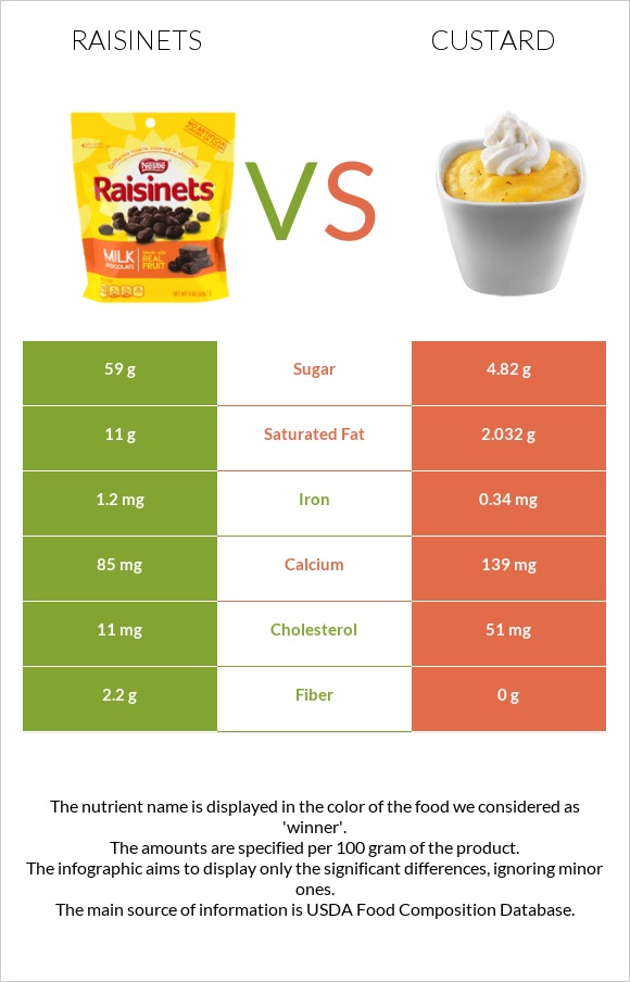 Raisinets vs Քաստարդ infographic
