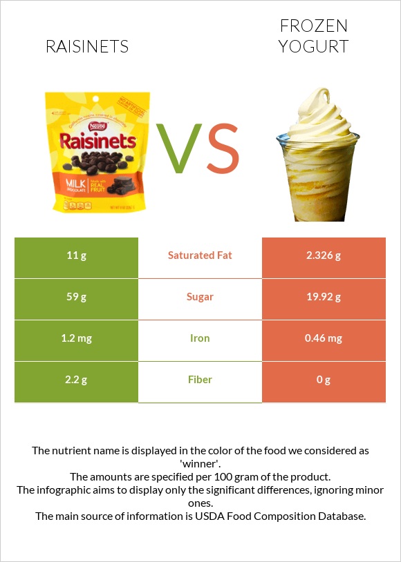Raisinets vs Frozen yogurt infographic