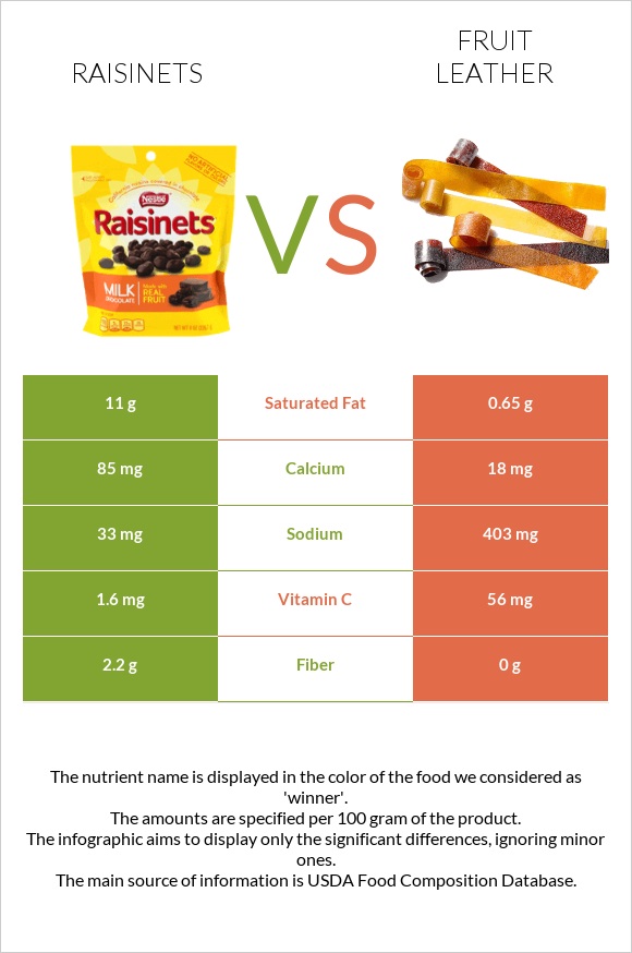 Raisinets vs Fruit leather infographic