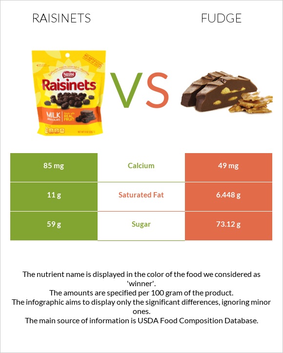 Raisinets vs Fudge infographic