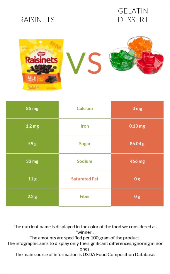 Raisinets vs Gelatin dessert infographic