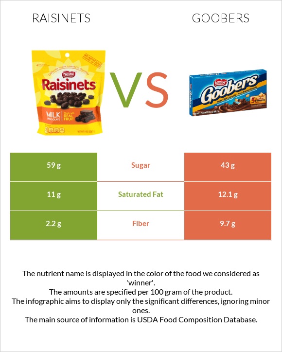 Raisinets vs Goobers infographic