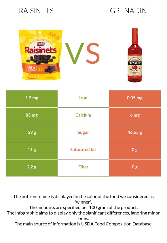 Raisinets vs Գրենադին օշարակ infographic