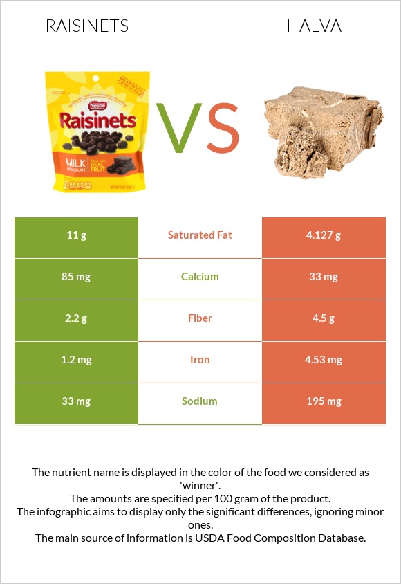 Raisinets vs Հալվա infographic