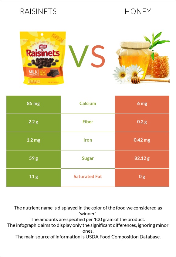 Raisinets vs Մեղր infographic