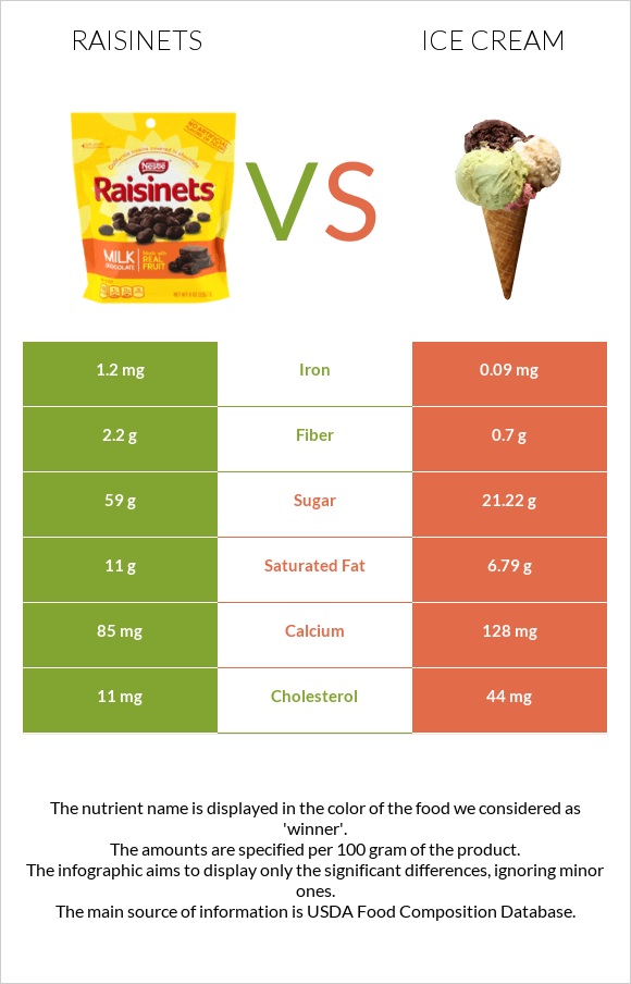 Raisinets vs Պաղպաղակ infographic