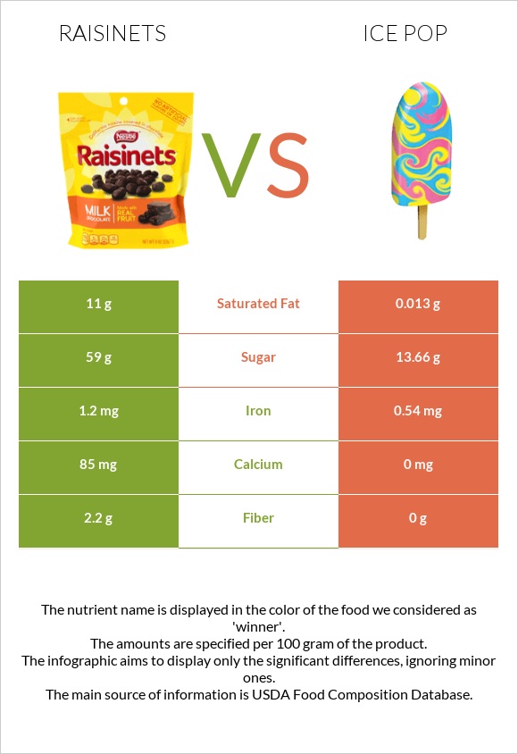Raisinets vs Մրգային սառույց infographic
