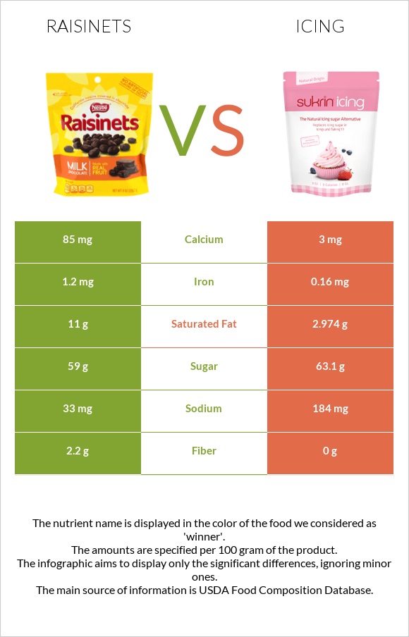 Raisinets vs Գլազուր infographic