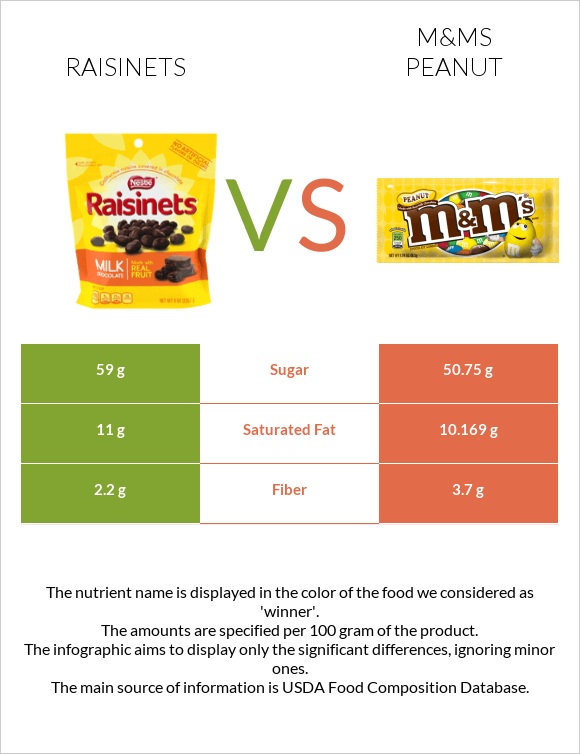 Raisinets vs M&Ms Peanut infographic