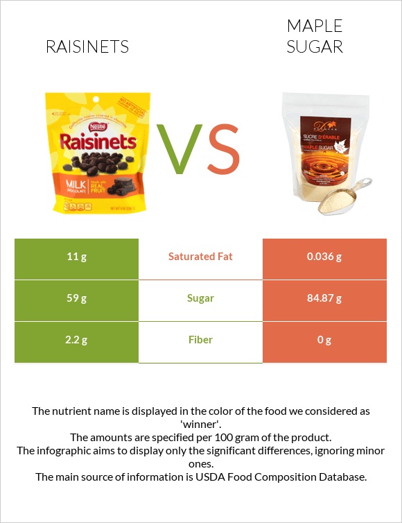 Raisinets vs Թխկու շաքար infographic