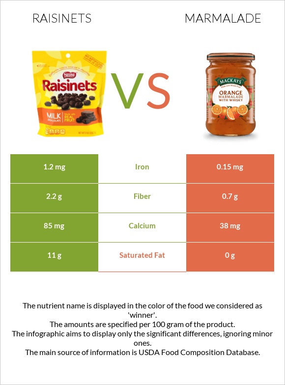Raisinets vs Marmalade infographic