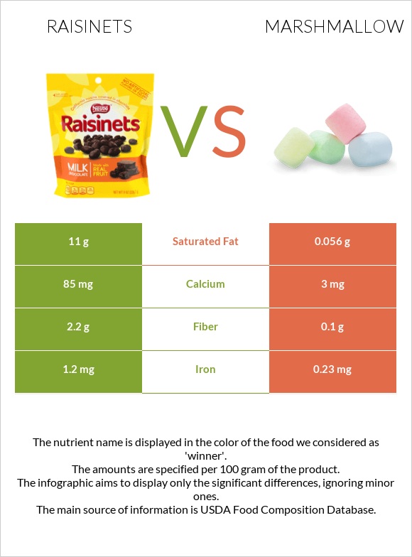 Raisinets vs Marshmallow infographic