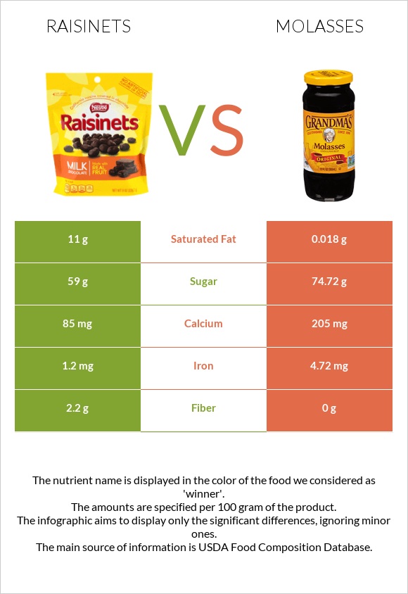 Raisinets vs Molasses infographic