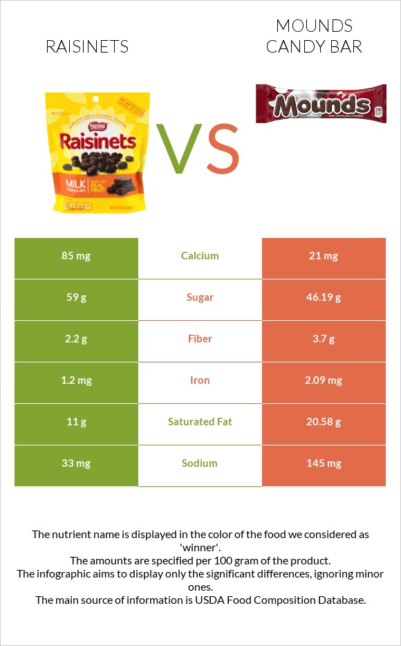 Raisinets vs Mounds candy bar infographic