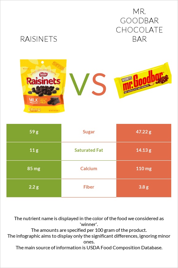 Raisinets vs Mr. Goodbar infographic