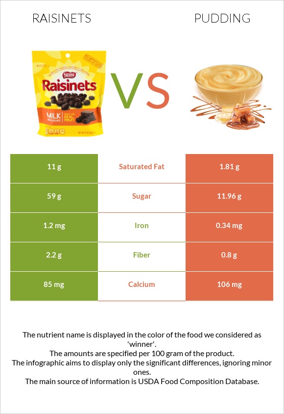 Raisinets vs Pudding infographic
