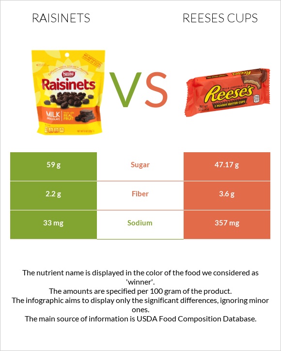 Raisinets vs Reeses cups infographic