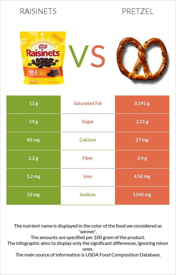 Raisinets vs Pretzel infographic