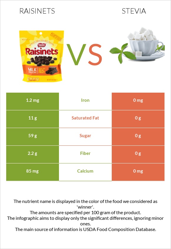 Raisinets vs Stevia infographic