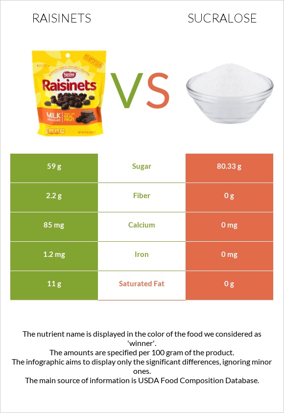 Raisinets vs Sucralose infographic