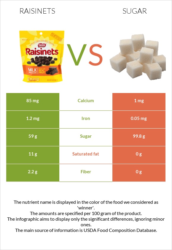 Raisinets vs Շաքար infographic