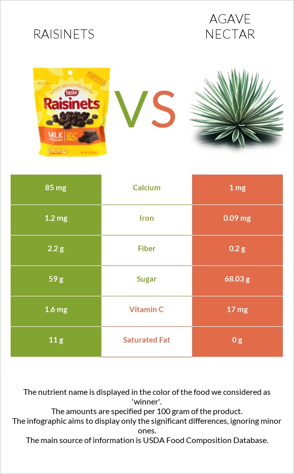 Raisinets vs Agave nectar infographic