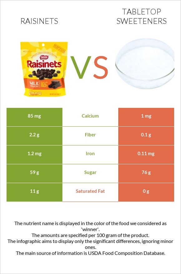 Raisinets vs Tabletop Sweeteners infographic