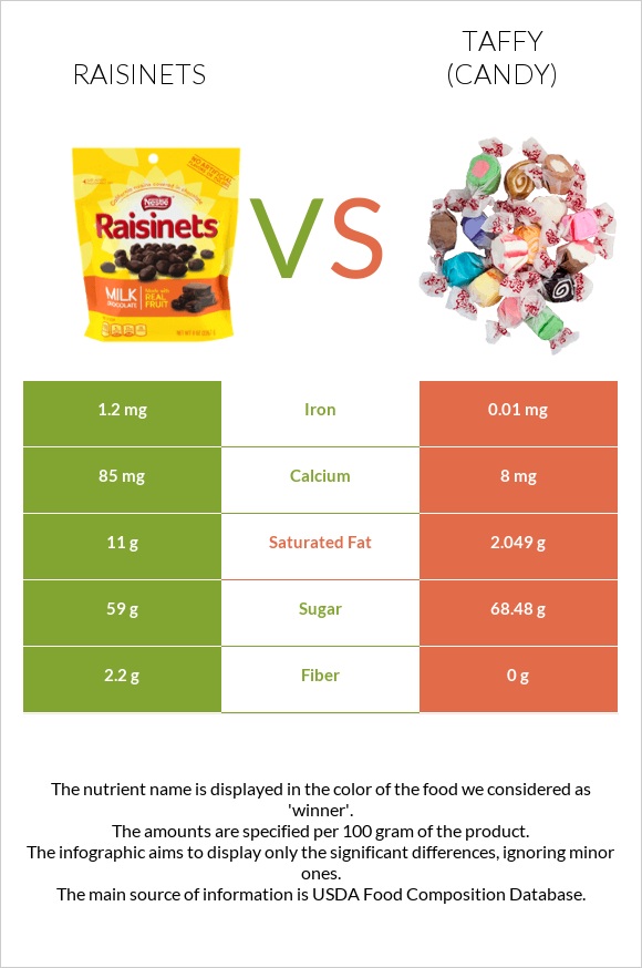 Raisinets vs Տոֆի infographic