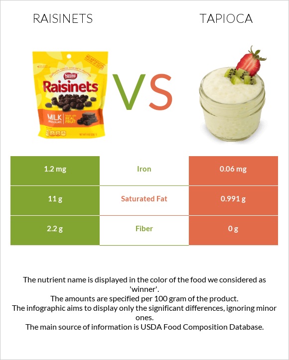 Raisinets vs Tapioca infographic