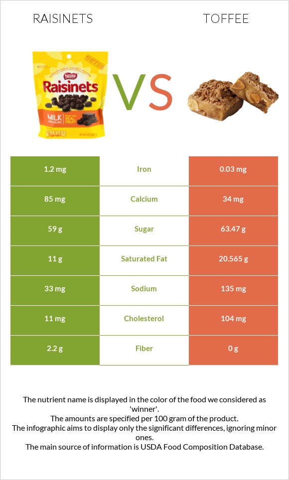 Raisinets vs Toffee infographic