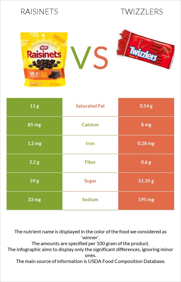 Raisinets vs Twizzlers infographic