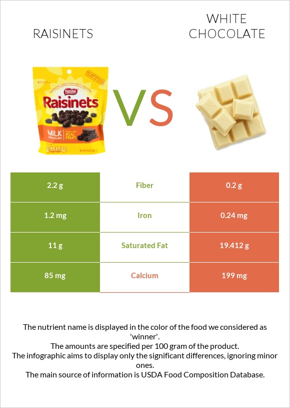 Raisinets vs Սպիտակ շոկոլադ infographic