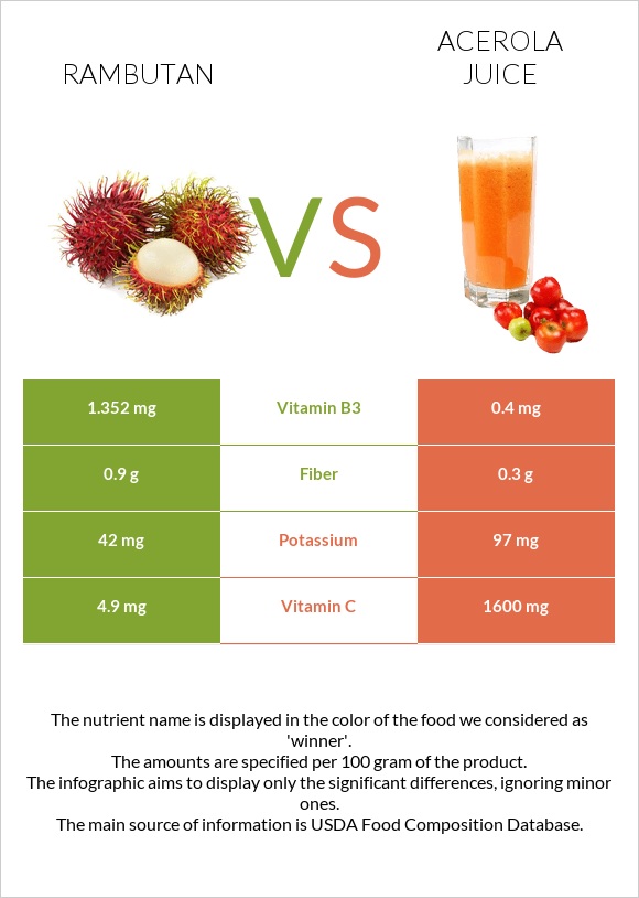 Rambutan vs Acerola juice infographic