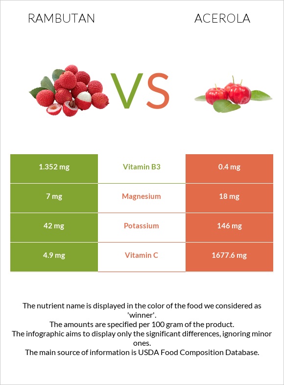Rambutan vs Acerola infographic