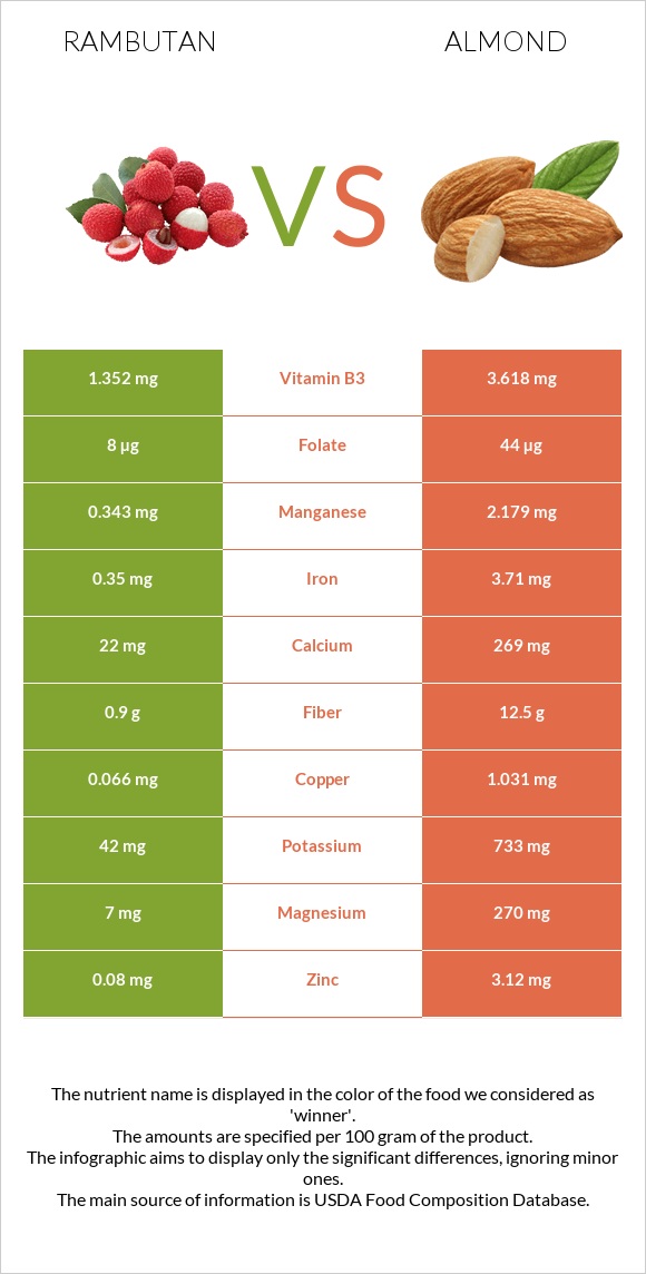 Rambutan vs Almond infographic