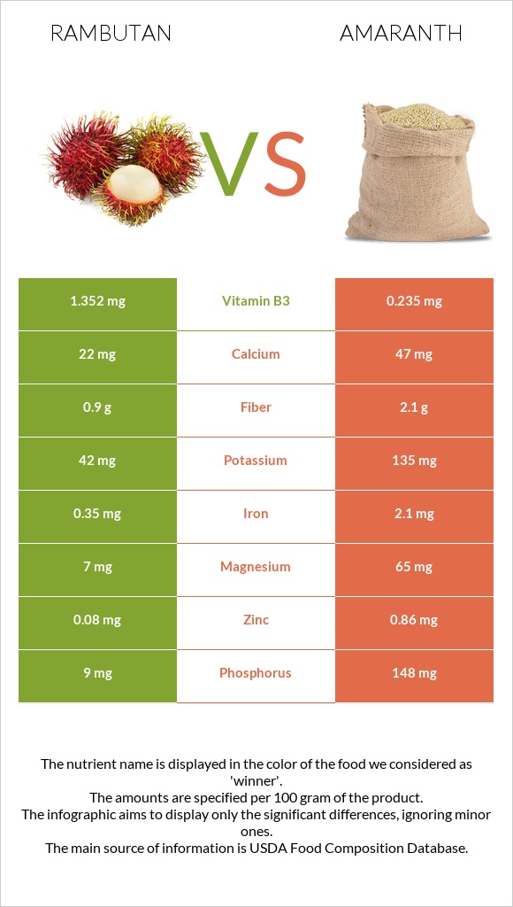 Rambutan vs Amaranth infographic