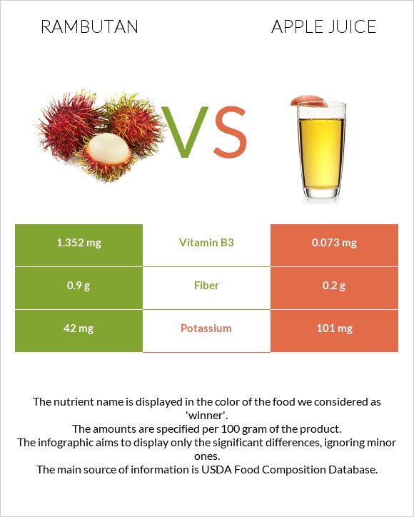 Rambutan vs Apple juice infographic