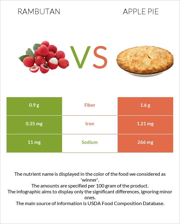 Rambutan vs Apple pie infographic